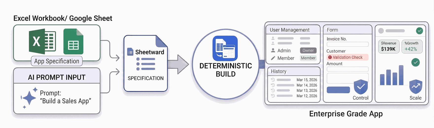 From an Excel workbook, Google Sheet, or an AI prompt, Sheetward turns your specification into an enterprise-grade app through a deterministic build — with user management, validation, history and dashboards.